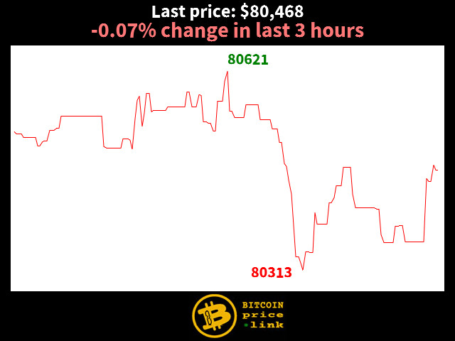 -0.07% change in last 3 hours