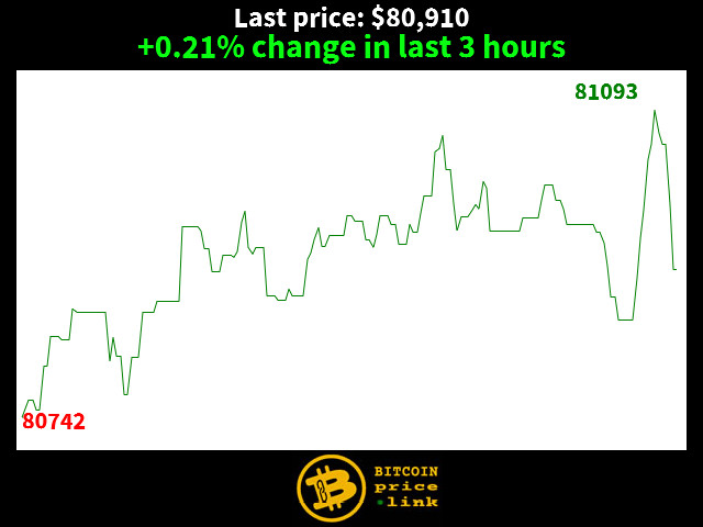 +0.21% change in last 3 hours