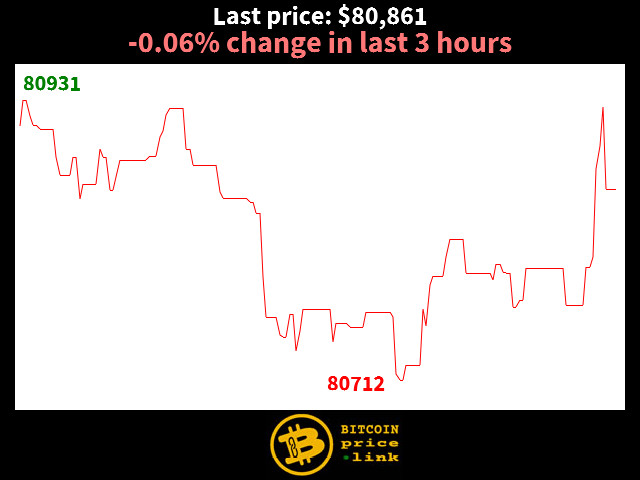 -0.06% change in last 3 hours