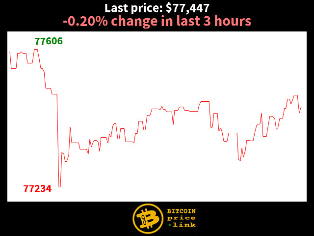 -0.20% change in last 3 hours