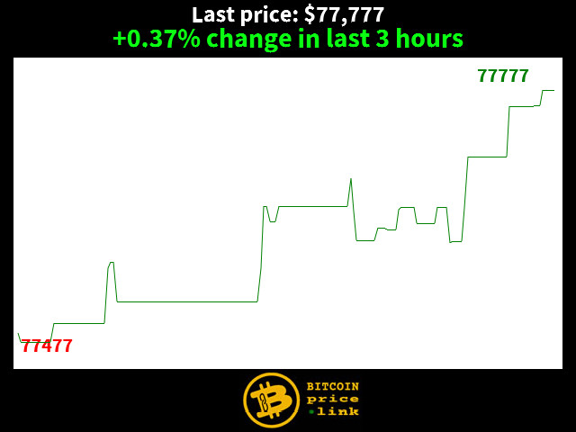 +0.37% change in last 3 hours