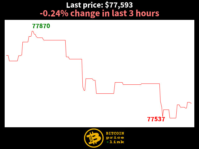 -0.24% change in last 3 hours