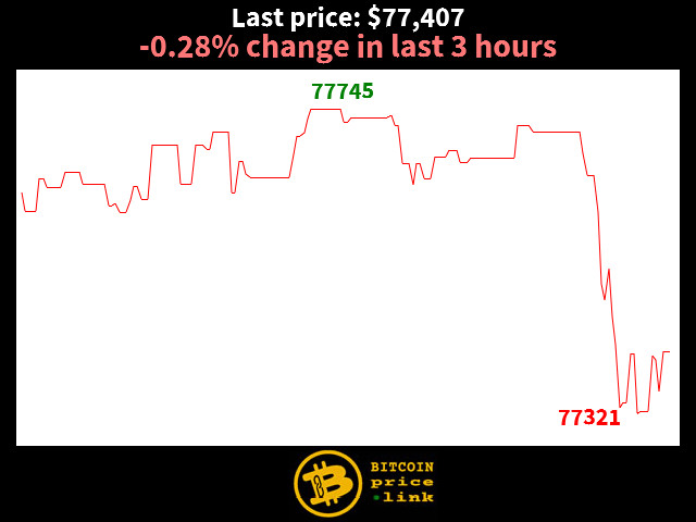 -0.28% change in last 3 hours