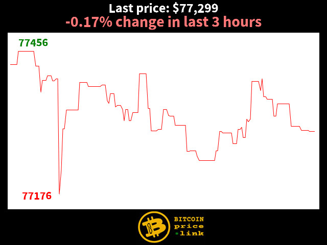 -0.17% change in last 3 hours