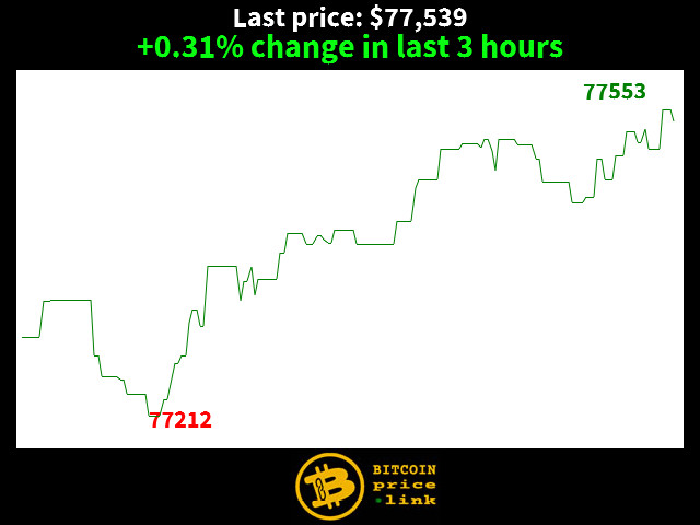 +0.31% change in last 3 hours