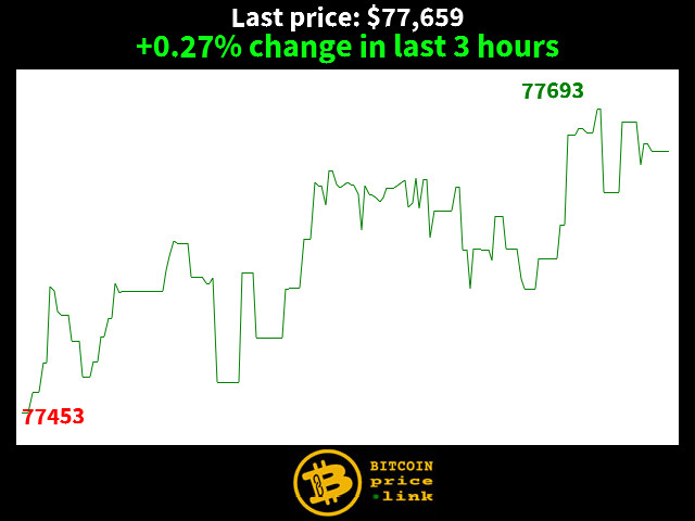 +0.27% change in last 3 hours