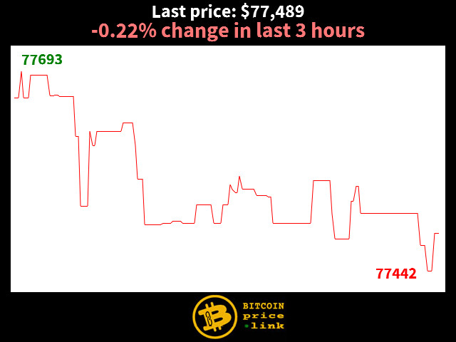 -0.22% change in last 3 hours