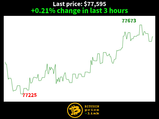 +0.21% change in last 3 hours