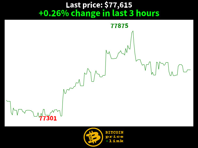 +0.26% change in last 3 hours