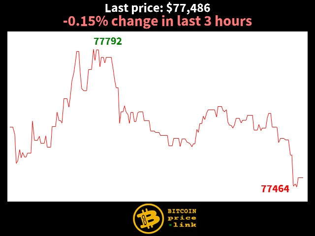 -0.15% change in last 3 hours