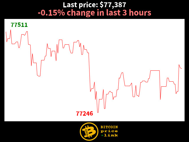 -0.15% change in last 3 hours