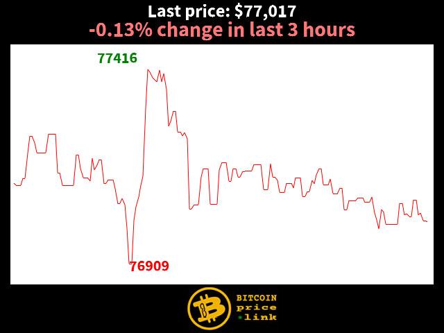 -0.13% change in last 3 hours