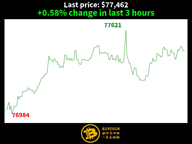 +0.58% change in last 3 hours