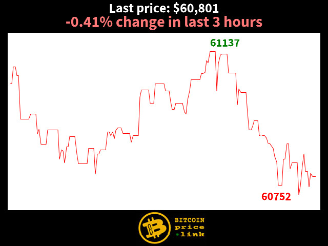 -0.41% change in last 3 hours