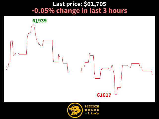 -0.05% change in last 3 hours