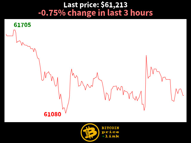 -0.75% change in last 3 hours