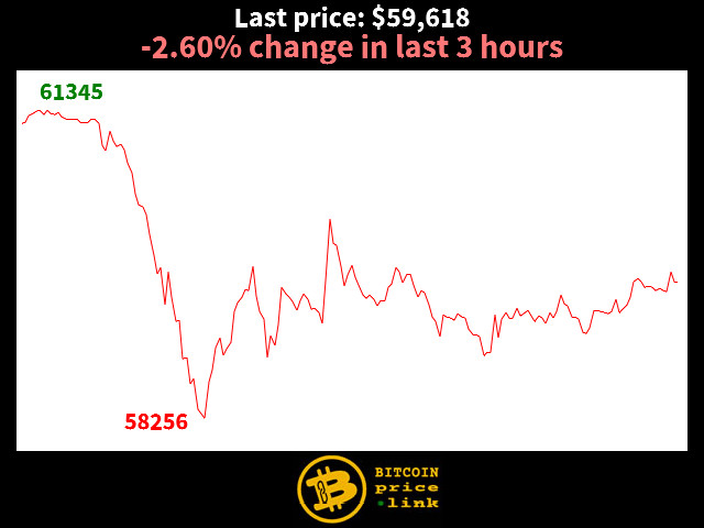 -2.60% change in last 3 hours