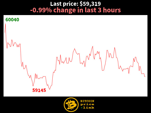 -0.99% change in last 3 hours