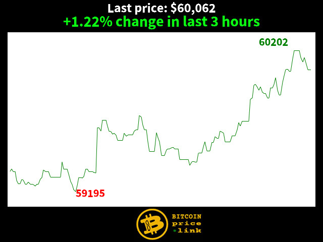 +1.22% change in last 3 hours