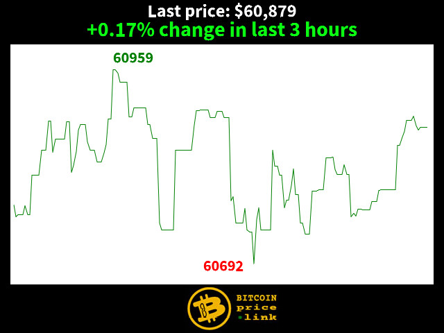 +0.17% change in last 3 hours