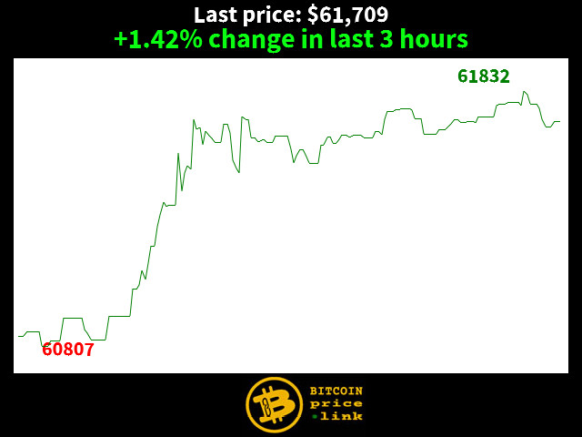 +1.42% change in last 3 hours