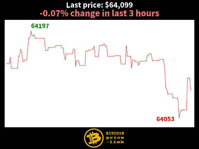 -0.07% change in last 3 hours