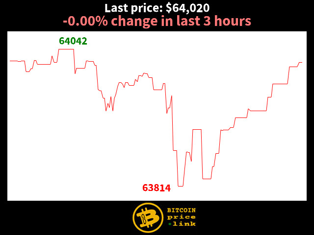 -0.00% change in last 3 hours