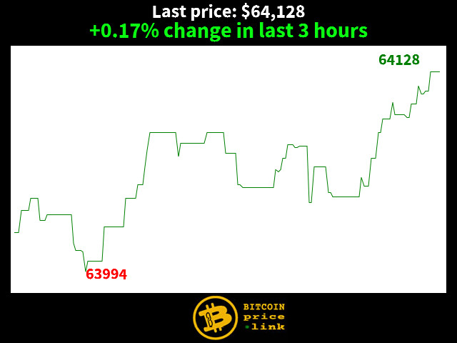 +0.17% change in last 3 hours