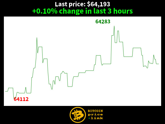 +0.10% change in last 3 hours