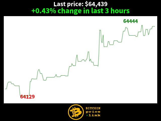 +0.43% change in last 3 hours