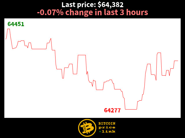 -0.07% change in last 3 hours