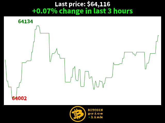 +0.07% change in last 3 hours