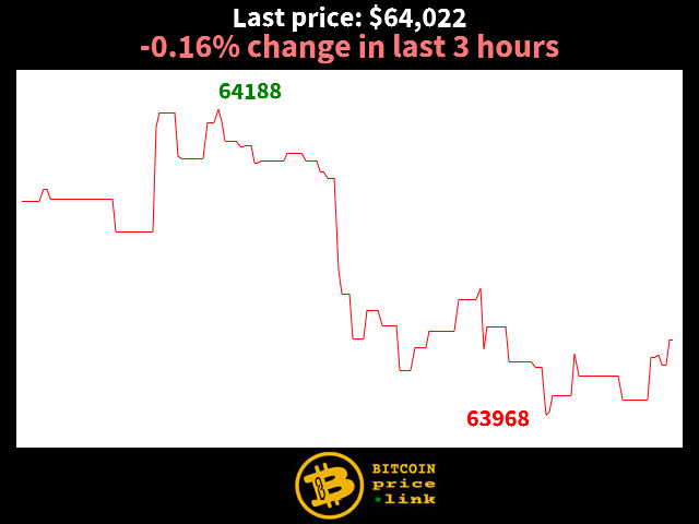 -0.16% change in last 3 hours