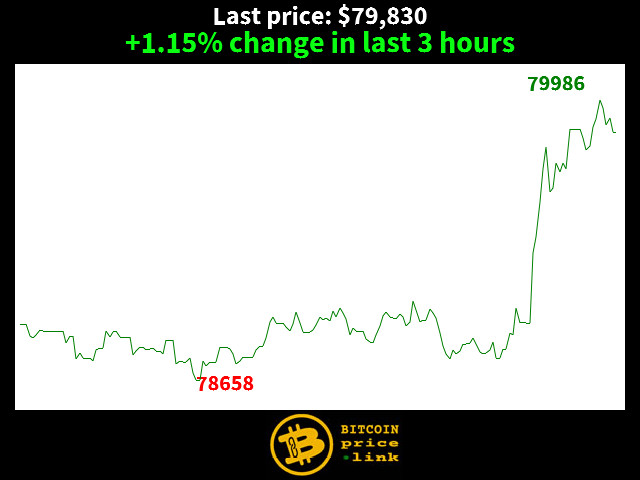 +1.15% change in last 3 hours