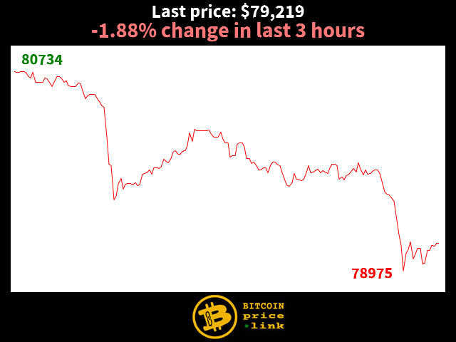 -1.88% change in last 3 hours