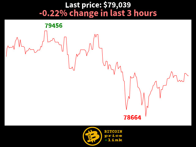 -0.22% change in last 3 hours