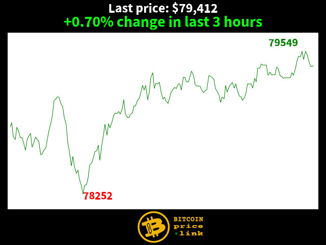 +0.70% change in last 3 hours