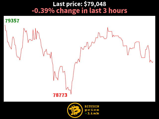 -0.39% change in last 3 hours