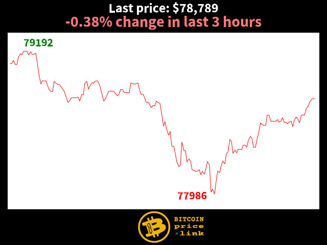 -0.38% change in last 3 hours