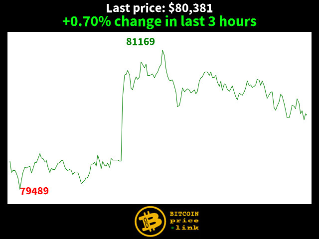 +0.70% change in last 3 hours
