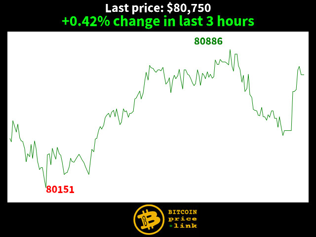 +0.42% change in last 3 hours