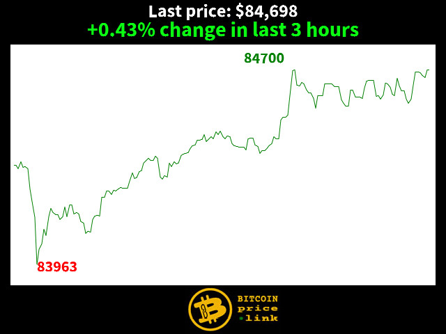 +0.43% change in last 3 hours