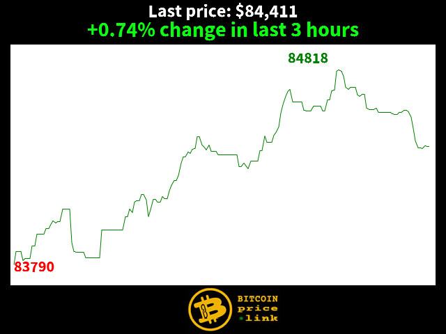 +0.74% change in last 3 hours