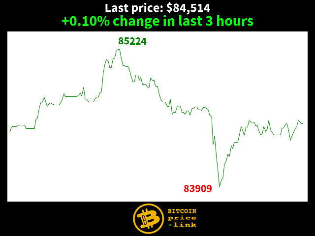 +0.10% change in last 3 hours