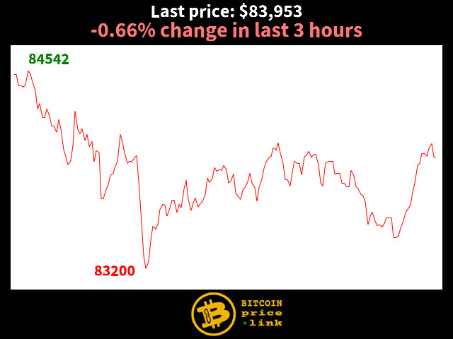-0.66% change in last 3 hours