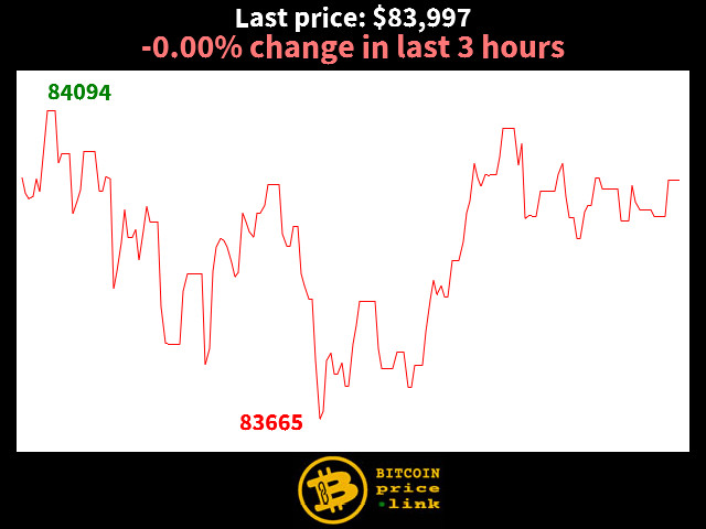 -0.00% change in last 3 hours