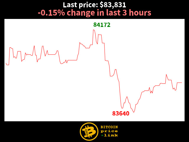 -0.15% change in last 3 hours