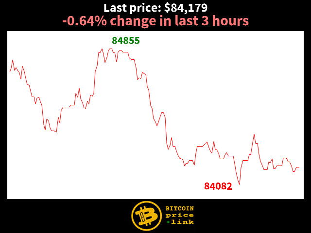 -0.64% change in last 3 hours