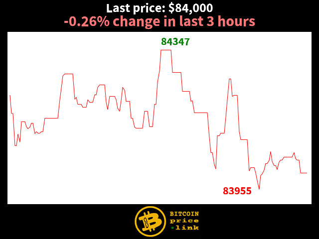 -0.26% change in last 3 hours