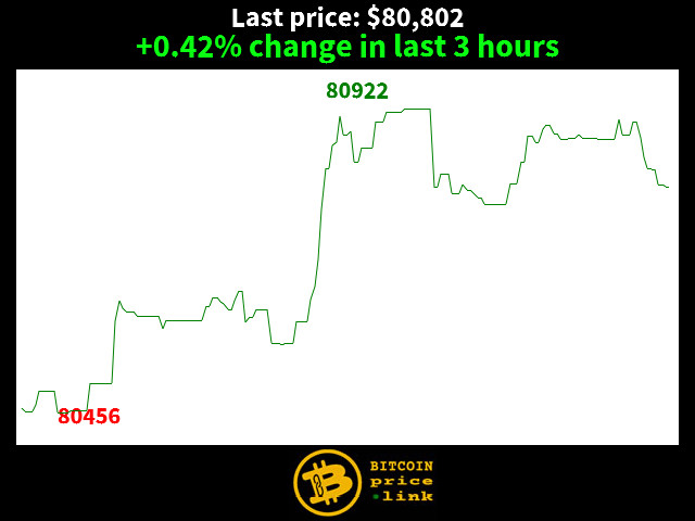 +0.42% change in last 3 hours